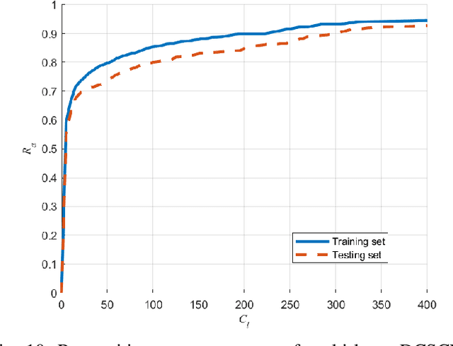 Figure 2 for Interpretable Recognition of Fused Magnesium Furnace Working Conditions with Deep Convolutional Stochastic Configuration Networks