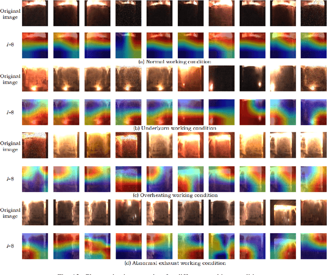 Figure 4 for Interpretable Recognition of Fused Magnesium Furnace Working Conditions with Deep Convolutional Stochastic Configuration Networks