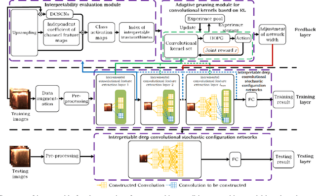 Figure 1 for Interpretable Recognition of Fused Magnesium Furnace Working Conditions with Deep Convolutional Stochastic Configuration Networks