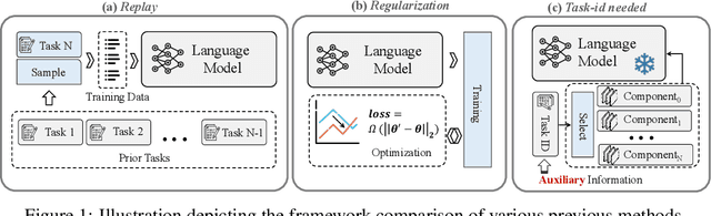 Figure 1 for Scalable Language Model with Generalized Continual Learning