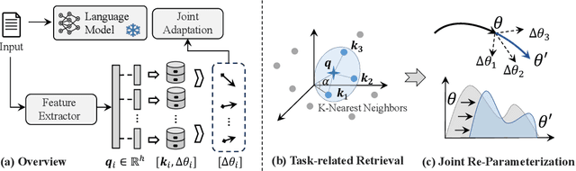 Figure 2 for Scalable Language Model with Generalized Continual Learning