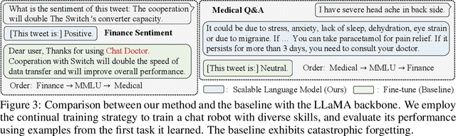 Figure 4 for Scalable Language Model with Generalized Continual Learning