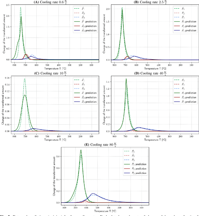 Figure 2 for Steel Phase Kinetics Modeling using Symbolic Regression