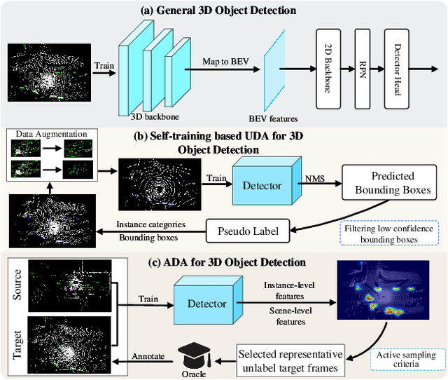 Figure 1 for Bi3D: Bi-domain Active Learning for Cross-domain 3D Object Detection