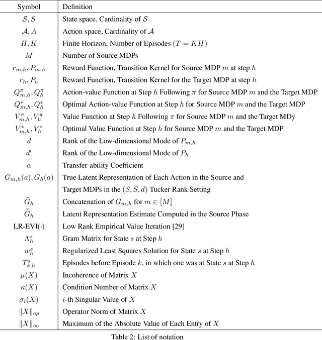 Figure 3 for The Limits of Transfer Reinforcement Learning with Latent Low-rank Structure