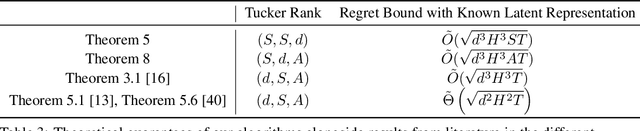 Figure 4 for The Limits of Transfer Reinforcement Learning with Latent Low-rank Structure