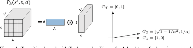Figure 2 for The Limits of Transfer Reinforcement Learning with Latent Low-rank Structure