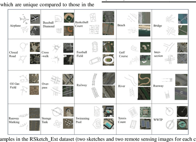 Figure 3 for Zero-shot sketch-based remote sensing image retrieval based on multi-level and attention-guided tokenization