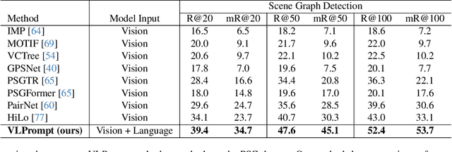 Figure 2 for VLPrompt: Vision-Language Prompting for Panoptic Scene Graph Generation