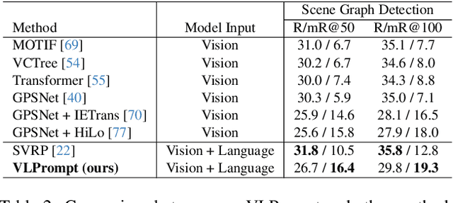 Figure 4 for VLPrompt: Vision-Language Prompting for Panoptic Scene Graph Generation