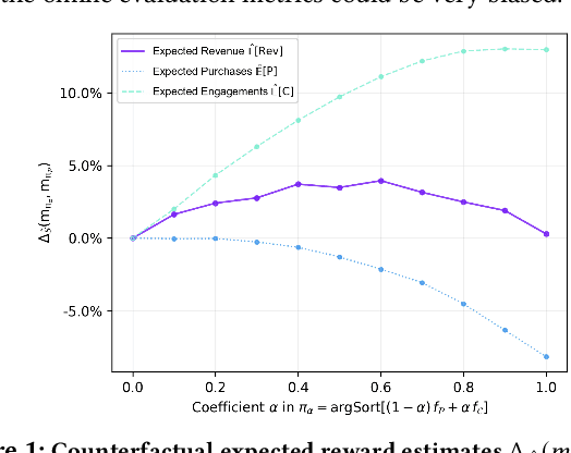 Figure 1 for Ranking Policy Learning via Marketplace Expected Value Estimation From Observational Data