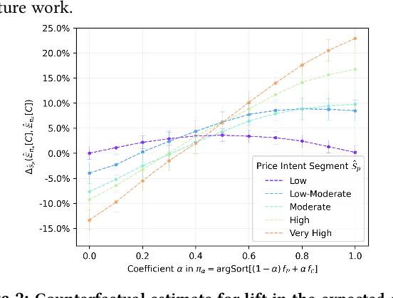 Figure 3 for Ranking Policy Learning via Marketplace Expected Value Estimation From Observational Data