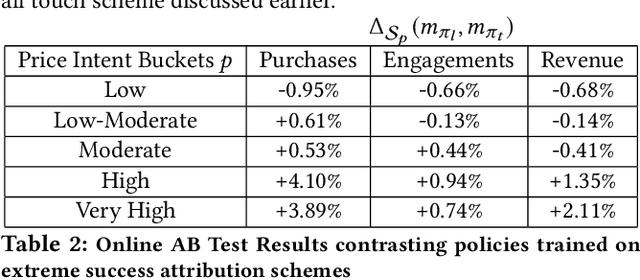 Figure 4 for Ranking Policy Learning via Marketplace Expected Value Estimation From Observational Data