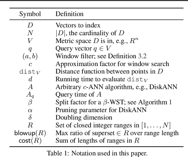 Figure 1 for Approximate Nearest Neighbor Search with Window Filters