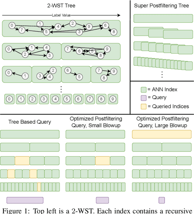 Figure 2 for Approximate Nearest Neighbor Search with Window Filters