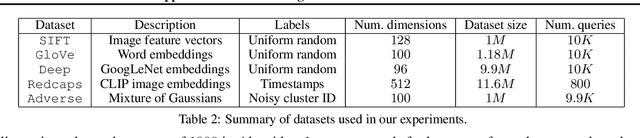 Figure 3 for Approximate Nearest Neighbor Search with Window Filters