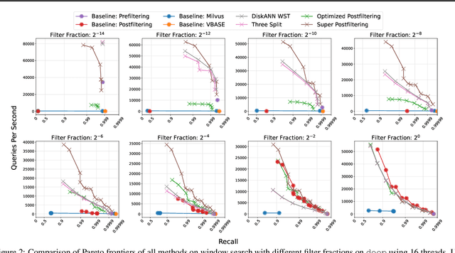 Figure 4 for Approximate Nearest Neighbor Search with Window Filters