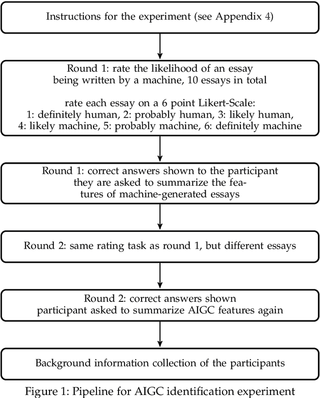 Figure 2 for ArguGPT: evaluating, understanding and identifying argumentative essays generated by GPT models