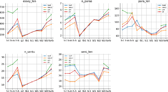 Figure 4 for ArguGPT: evaluating, understanding and identifying argumentative essays generated by GPT models