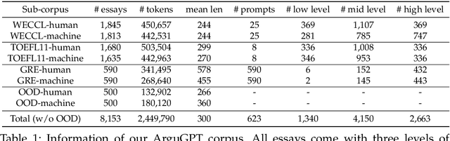 Figure 1 for ArguGPT: evaluating, understanding and identifying argumentative essays generated by GPT models