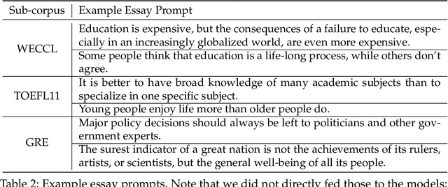 Figure 3 for ArguGPT: evaluating, understanding and identifying argumentative essays generated by GPT models