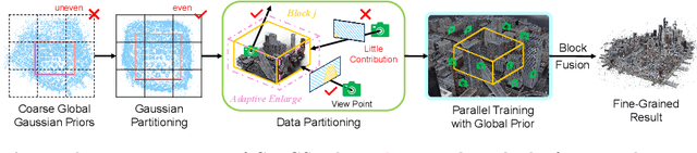 Figure 3 for CityGaussian: Real-time High-quality Large-Scale Scene Rendering with Gaussians