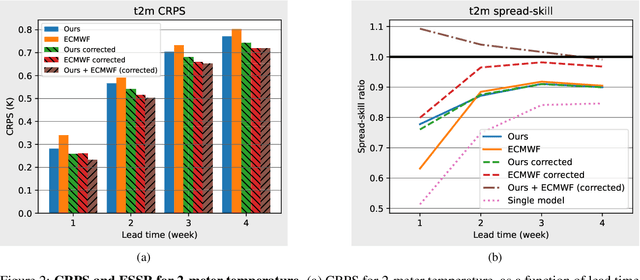 Figure 2 for An ensemble of data-driven weather prediction models for operational sub-seasonal forecasting