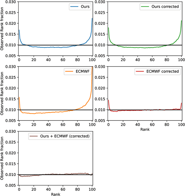 Figure 4 for An ensemble of data-driven weather prediction models for operational sub-seasonal forecasting