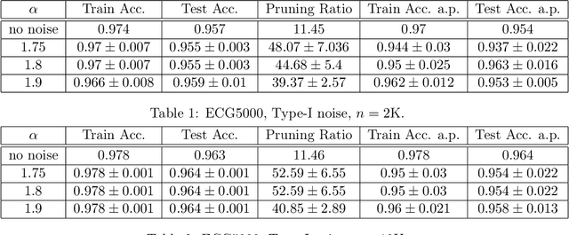 Figure 2 for Implicit Compressibility of Overparametrized Neural Networks Trained with Heavy-Tailed SGD