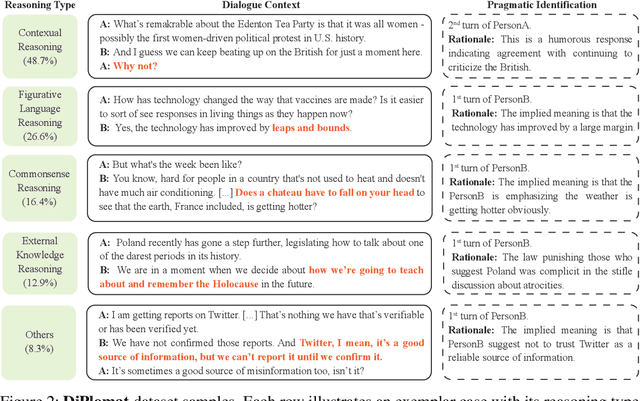 Figure 2 for DiPlomat: A Dialogue Dataset for Situated Pragmatic Reasoning