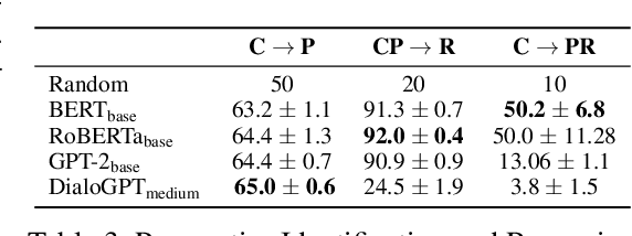 Figure 4 for DiPlomat: A Dialogue Dataset for Situated Pragmatic Reasoning