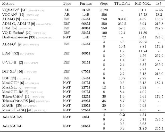 Figure 2 for AdaNAT: Exploring Adaptive Policy for Token-Based Image Generation