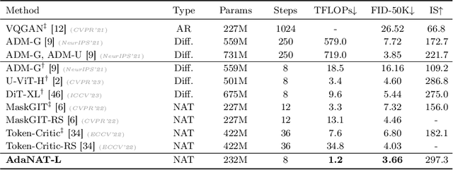 Figure 3 for AdaNAT: Exploring Adaptive Policy for Token-Based Image Generation