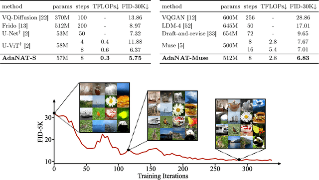 Figure 4 for AdaNAT: Exploring Adaptive Policy for Token-Based Image Generation