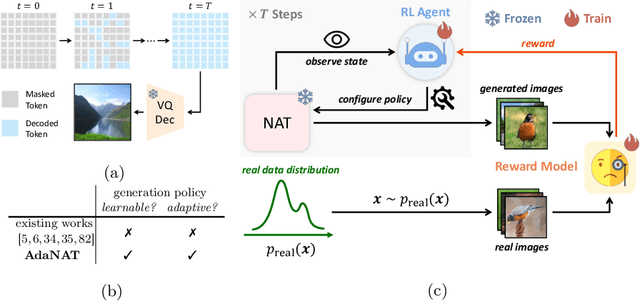 Figure 1 for AdaNAT: Exploring Adaptive Policy for Token-Based Image Generation