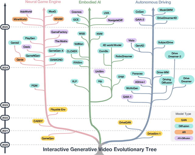 Figure 1 for A Survey of Interactive Generative Video