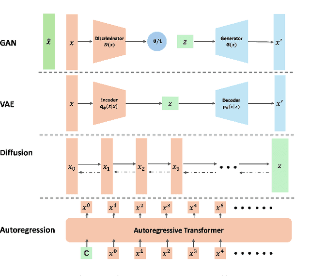 Figure 3 for A Survey of Interactive Generative Video