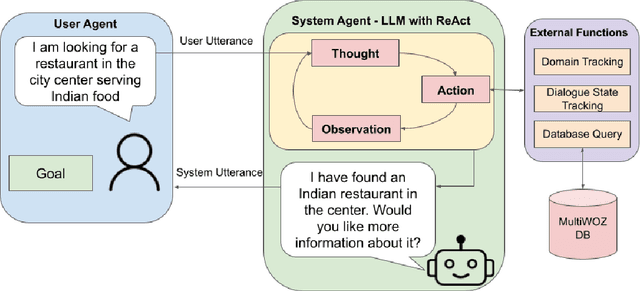 Figure 1 for Do Large Language Models with Reasoning and Acting Meet the Needs of Task-Oriented Dialogue?