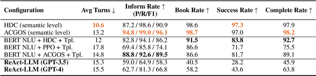 Figure 2 for Do Large Language Models with Reasoning and Acting Meet the Needs of Task-Oriented Dialogue?