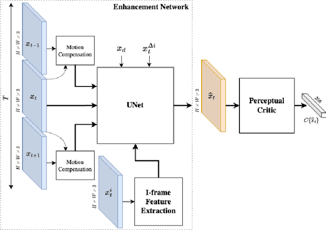 Figure 3 for A Neural Enhancement Post-Processor with a Dynamic AV1 Encoder Configuration Strategy for CLIC 2024