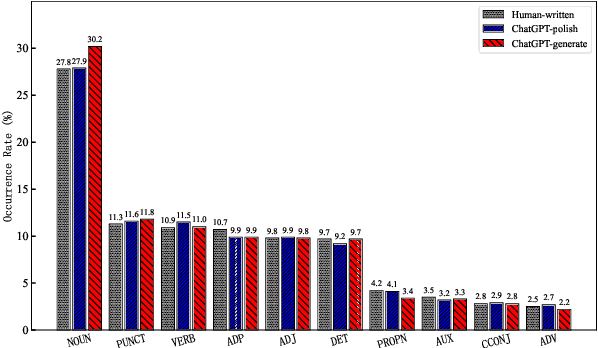 Figure 3 for CHEAT: A Large-scale Dataset for Detecting ChatGPT-writtEn AbsTracts