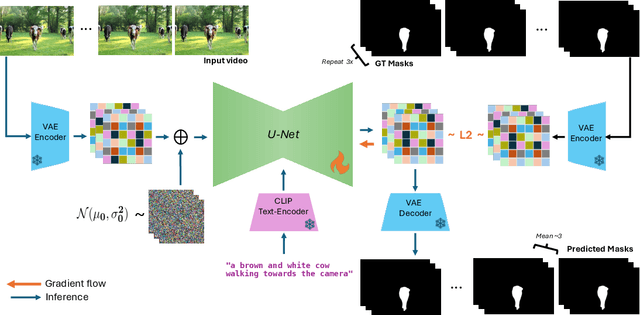 Figure 4 for ReferEverything: Towards Segmenting Everything We Can Speak of in Videos