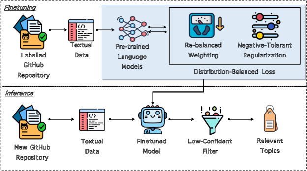 Figure 2 for LEGION: Harnessing Pre-trained Language Models for GitHub Topic Recommendations with Distribution-Balance Loss