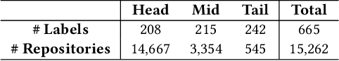 Figure 3 for LEGION: Harnessing Pre-trained Language Models for GitHub Topic Recommendations with Distribution-Balance Loss