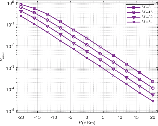 Figure 4 for A Simple Detection and Identification Scheme For Reconfigurable Intelligent Surfaces