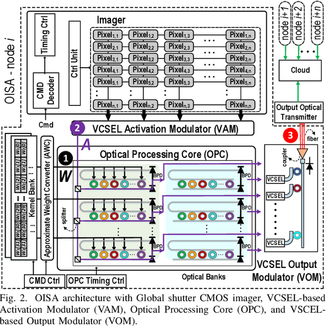 Figure 2 for OISA: Architecting an Optical In-Sensor Accelerator for Efficient Visual Computing