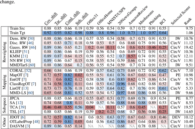 Figure 4 for SKADA-Bench: Benchmarking Unsupervised Domain Adaptation Methods with Realistic Validation
