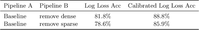 Figure 1 for Calibration-then-Calculation: A Variance Reduced Metric Framework in Deep Click-Through Rate Prediction Models