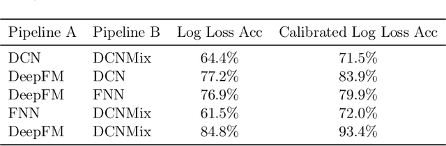 Figure 4 for Calibration-then-Calculation: A Variance Reduced Metric Framework in Deep Click-Through Rate Prediction Models