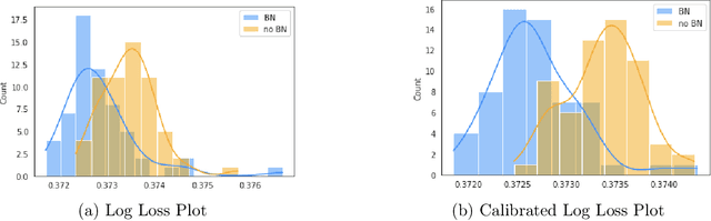 Figure 2 for Calibration-then-Calculation: A Variance Reduced Metric Framework in Deep Click-Through Rate Prediction Models